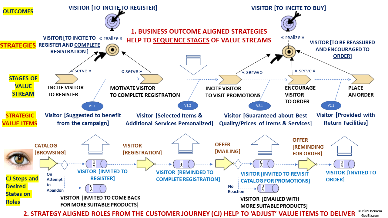 STRATEGIC AND CUSTOMER JOURNEY IMPACTS ON THE VALUE STREAM
